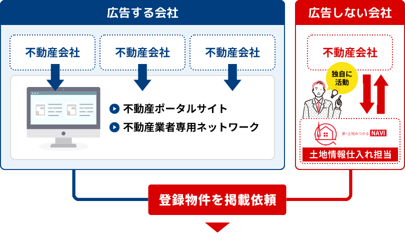 登録物件の掲載依頼イメージ